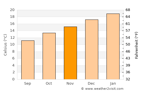 Sale average temperature in November