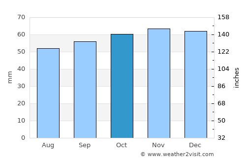 Sale average rain in October
