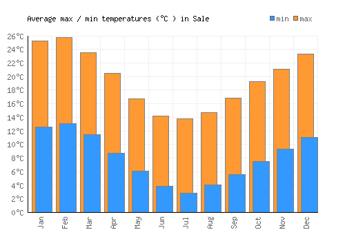 Sale average minimum / maximum temperatures (Celsius)