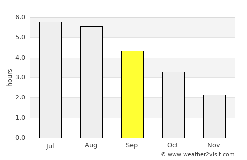 Sale average rain in September