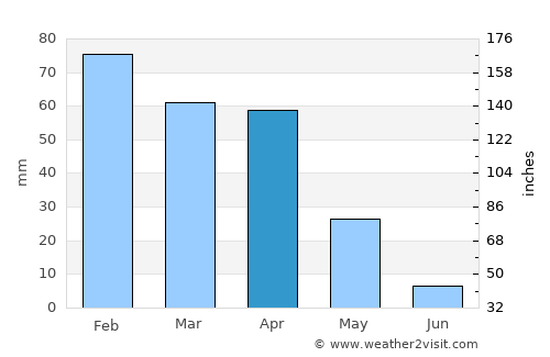 Salé average rain in April