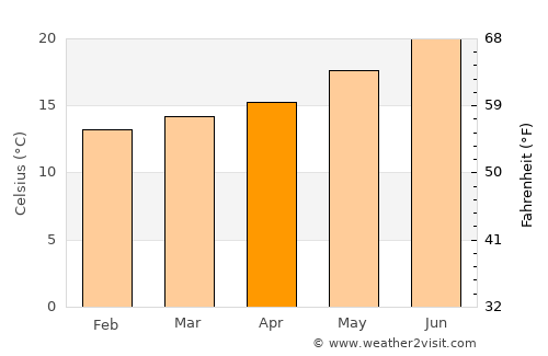 Salé average temperature in April
