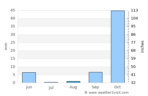 Salé average rain in August