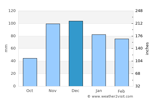 Salé average rain in December