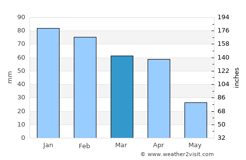Salé average rain in March