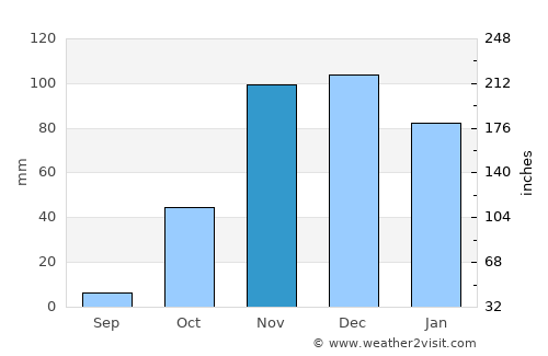 Salé average rain in November