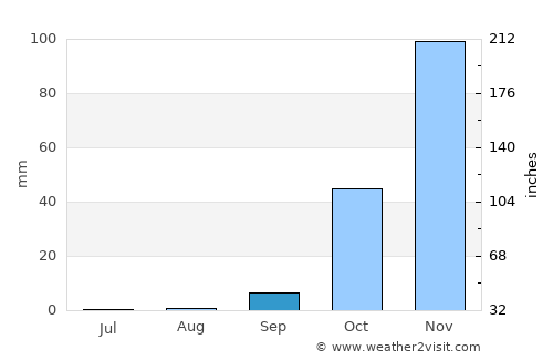 Salé average rain in September