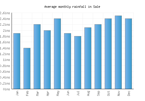 Sale monthly rainfall chart (inches)