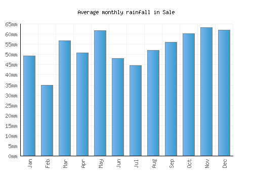 Sale monthly rainfall chart (mm)
