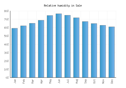 Sale relative humidity averages