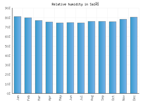 Salé relative humidity averages