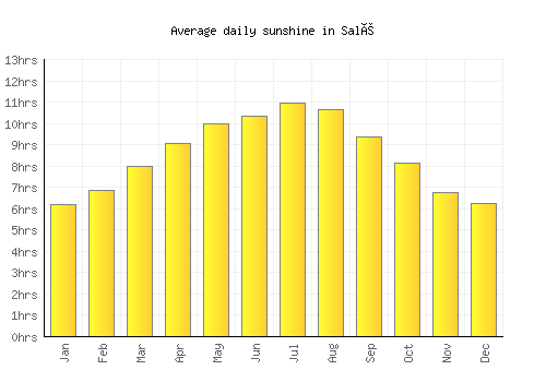 Salé average daily sunshine chart