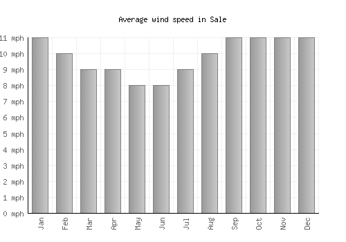 Sale average winspeed by month (mph)