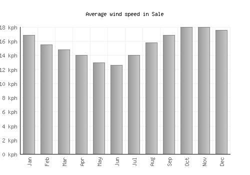 Sale average winspeed by month (km/h)