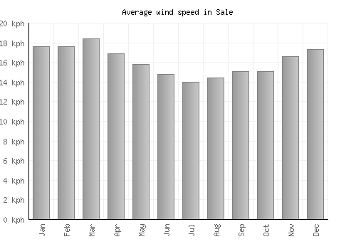 Sale average winspeed by month (km/h)
