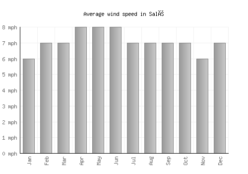 Salé average winspeed by month (mph)