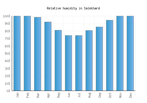 Salekhard relative humidity averages