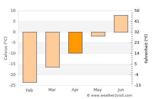 Salekhard average temperature in April
