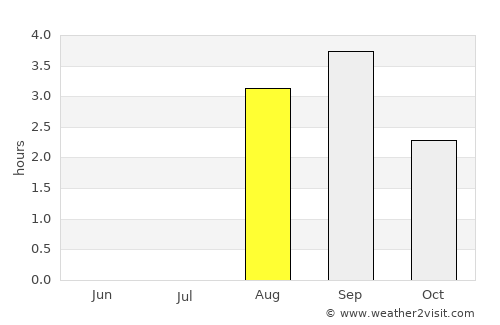 Salekhard average rain in August
