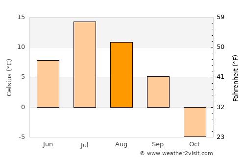 Salekhard average temperature in August