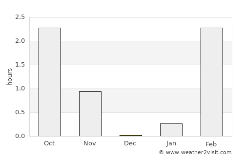 Salekhard average rain in December