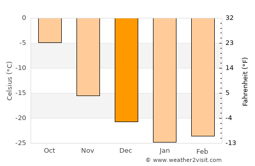 Salekhard average temperature in December