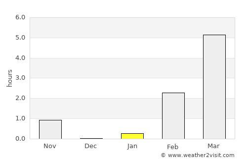 Salekhard average rain in January