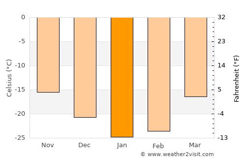 Salekhard average temperature in January