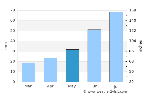 Salekhard average rain in May