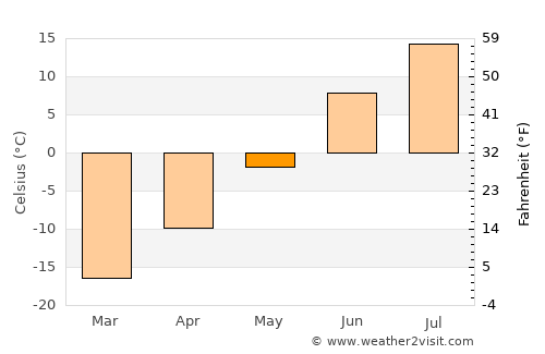 Salekhard average temperature in May