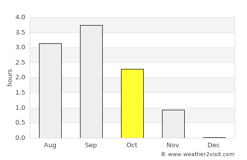 Salekhard average rain in October