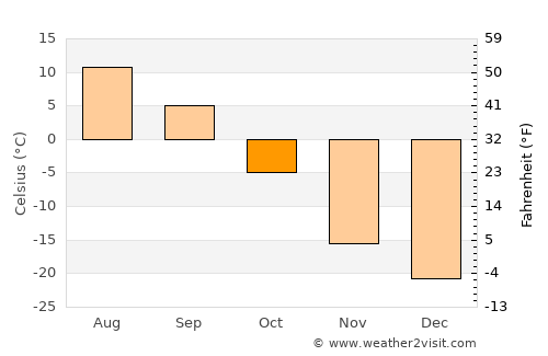 Salekhard average temperature in October