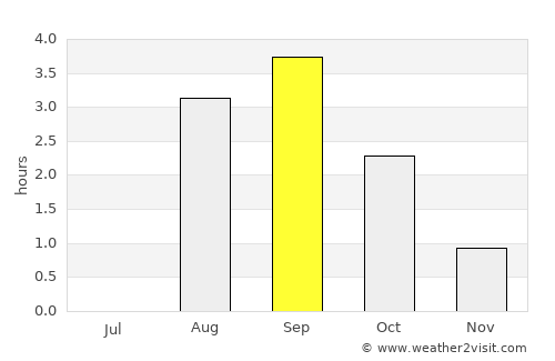 Salekhard average rain in September