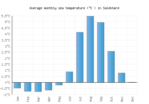 Salekhard average sea temperature chart (Celsius)
