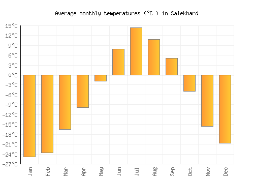 Salekhard average temperature chart (Celsius)