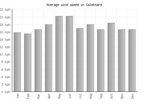 Salekhard average winspeed by month (km/h)