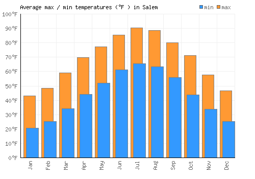Salem average minimum / maximum temperatures (Fahrenheit)