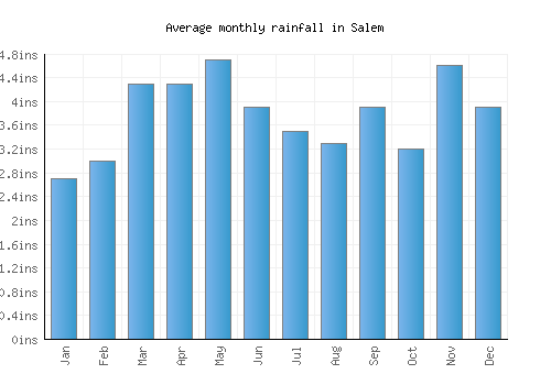 Salem monthly rainfall chart (inches)