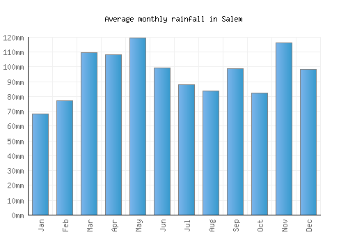 Salem monthly rainfall chart (mm)