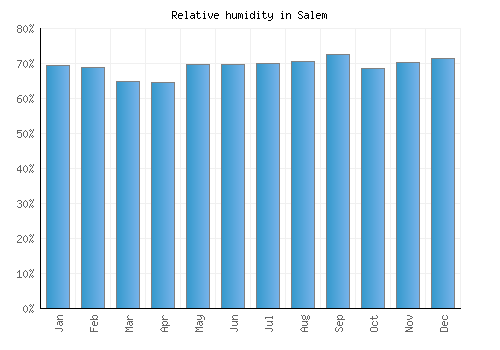 Salem relative humidity averages