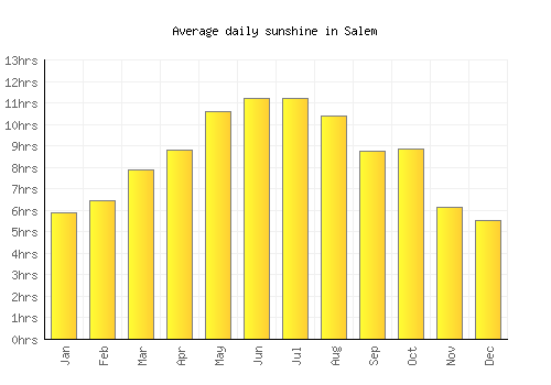 Salem average daily sunshine chart