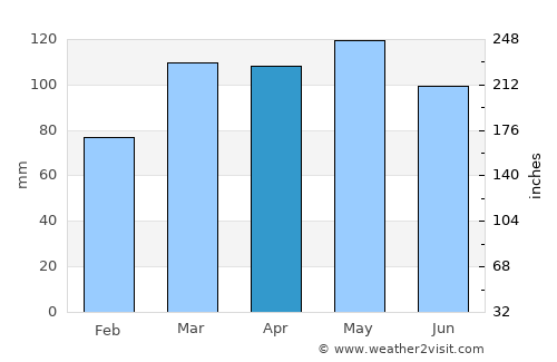 Salem average rain in April