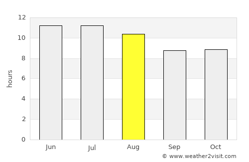 Salem average rain in August
