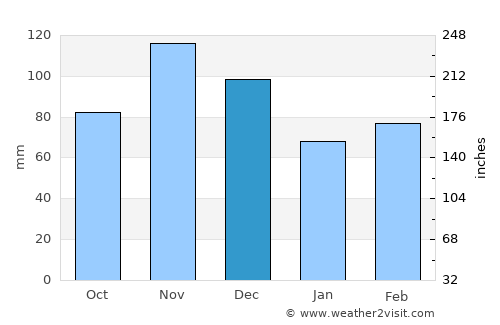 Salem average rain in December