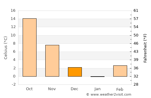 Salem average temperature in December