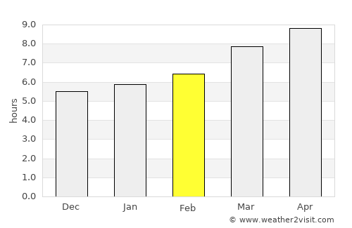 Salem average rain in February