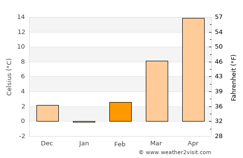Salem average temperature in February