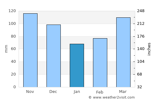 Salem average rain in January