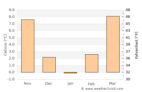 Salem average temperature in January