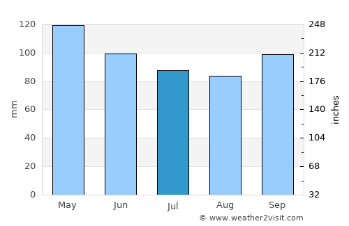 Salem average rain in July